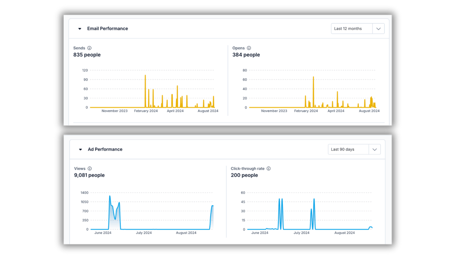 Feathr-2024Dashboard-EmailAndAdPerformance