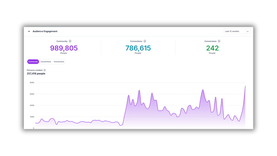 Feathr-DashboardReports-2024-AudienceEngagement